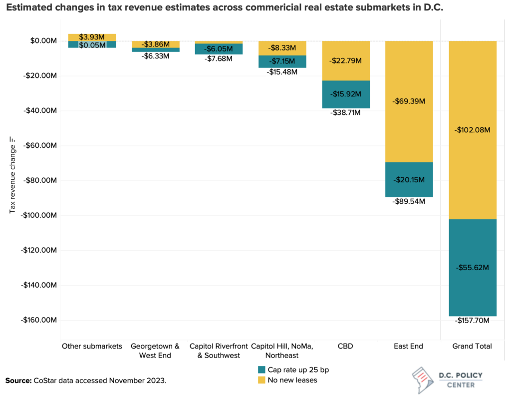 This chart shows the estimated changes in tax revenues across submarkets. 